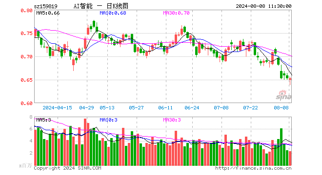 人工智能ETF（159819）涨0.00%，半日成交额1.50亿元