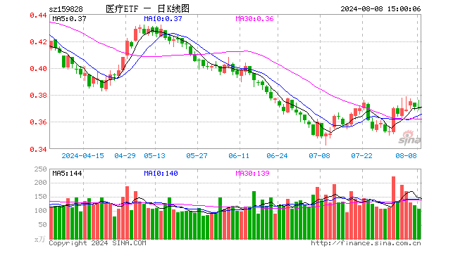 医疗ETF（159828）涨0.00%，成交额4013.17万元