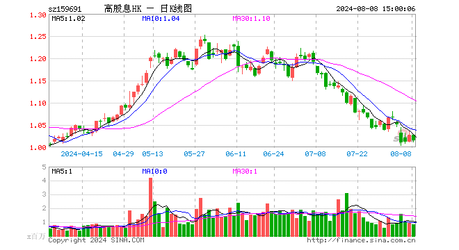 港股红利ETF（159691）跌1.17%，成交额8328.69万元