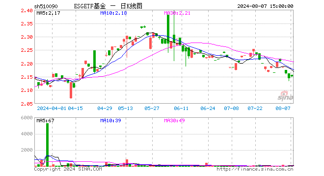 ESGETF基金（510090）涨0.00%，半日成交额0.00元