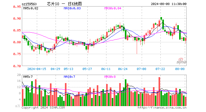 芯片50ETF（159560）涨1.49%，半日成交额474.25万元