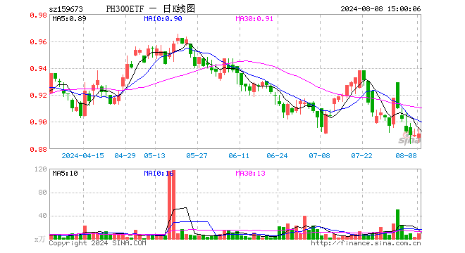 鹏华沪深300ETF（159673）涨0.11%，成交额807.67万元