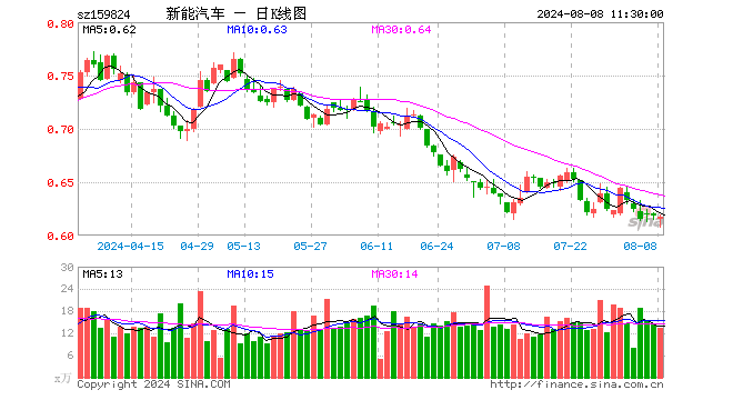 新能车ETF（159824）跌0.16%，半日成交额829.04万元