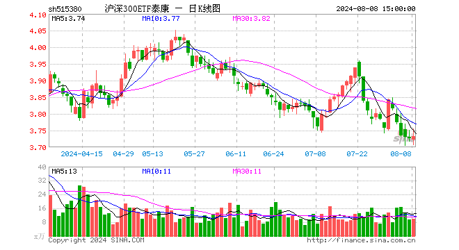 沪深300ETF泰康（515380）涨0.16%，成交额3709.62万元