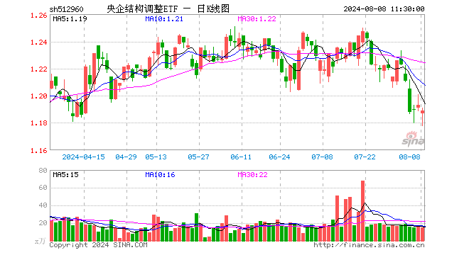 央企结构调整ETF（512960）跌0.34%，半日成交额1754.44万元