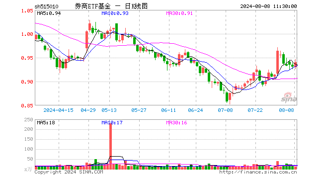 券商ETF基金（515010）涨0.97%，半日成交额1078.29万元