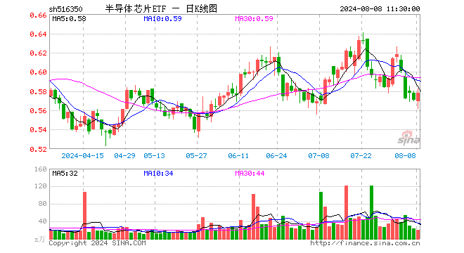 半导体芯片ETF（516350）涨1.23%，半日成交额1181.76万元