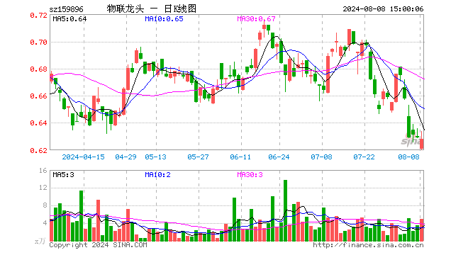 物联网龙头ETF（159896）跌0.16%，成交额305.61万元