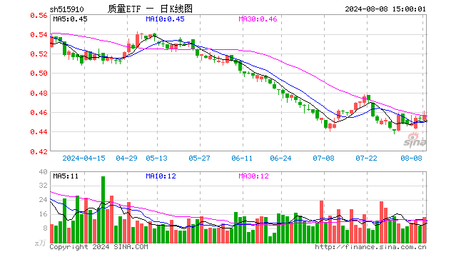 质量ETF（515910）涨0.66%，成交额653.03万元