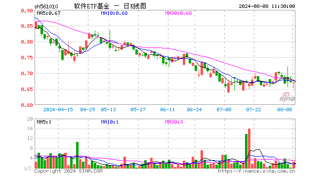 软件ETF基金（561010）跌0.30%，半日成交额163.69万元