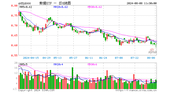 数据ETF（516000）跌0.17%，半日成交额415.67万元