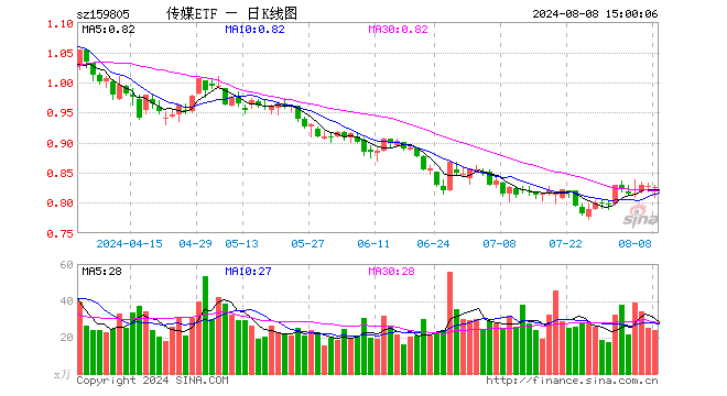 传媒ETF（159805）跌0.12%，成交额1945.45万元