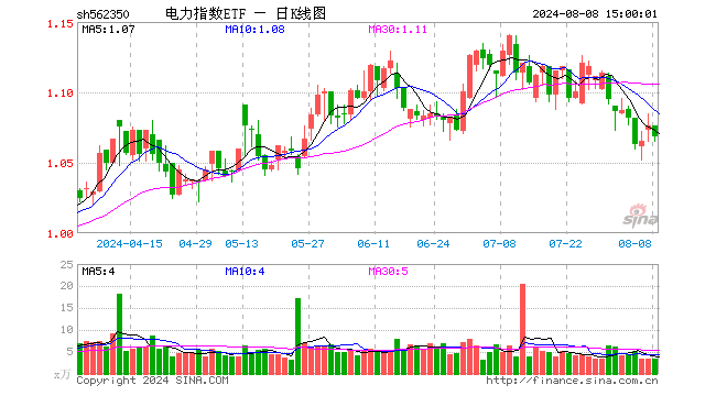 电力指数ETF（562350）跌0.74%，成交额358.82万元