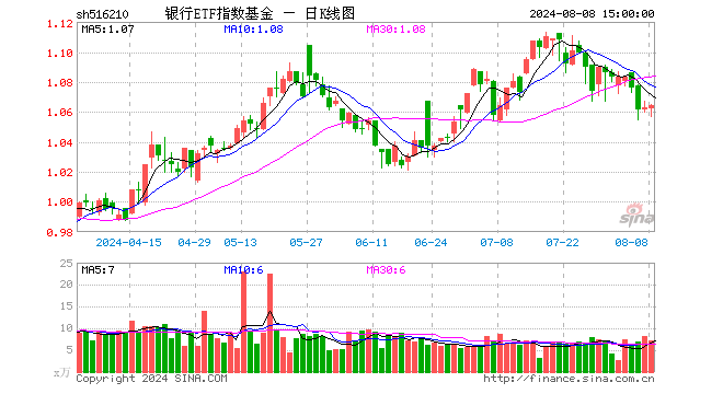 银行ETF指数基金（516210）涨0.09%，成交额756.74万元