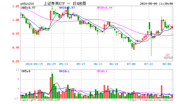 上证券商ETF（510200）涨0.93%，半日成交额108.67万元