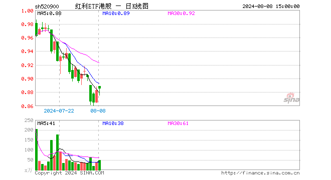 红利ETF港股（520900）涨0.23%，成交额4416.37万元