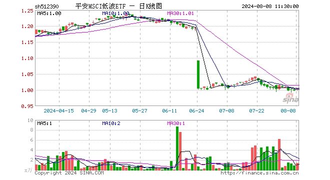 平安MSCI低波ETF（512390）涨0.60%，半日成交额133.31万元