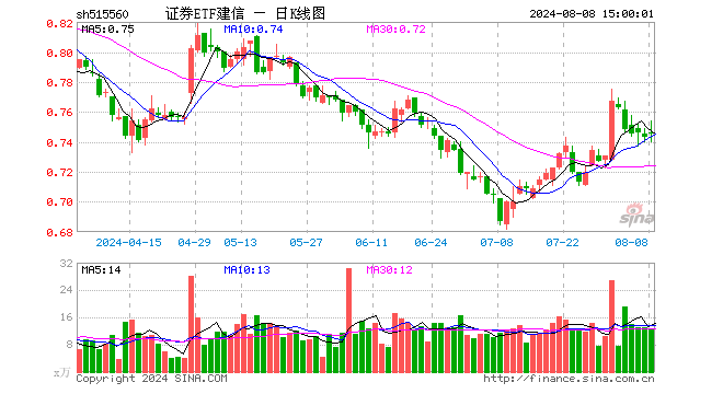 证券ETF建信（515560）涨0.27%，成交额928.58万元