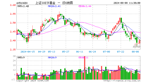 上证50ETF基金（510680）涨0.71%，半日成交额1687.51万元