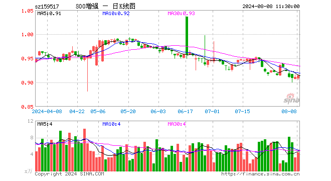 800增强ETF（159517）涨0.33%，半日成交额402.40万元