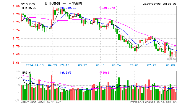 创业板增强ETF（159675）跌0.29%，成交额285.79万元