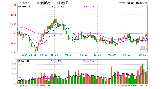 港股创新药ETF（159567）涨1.08%，成交额1.08亿元