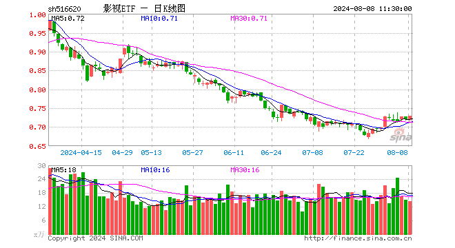 影视ETF（516620）涨1.25%，半日成交额1027.16万元