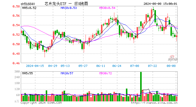 芯片龙头ETF（516640）涨0.58%，成交额2482.35万元