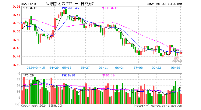 科创新材料ETF（588010）涨0.45%，半日成交额559.58万元