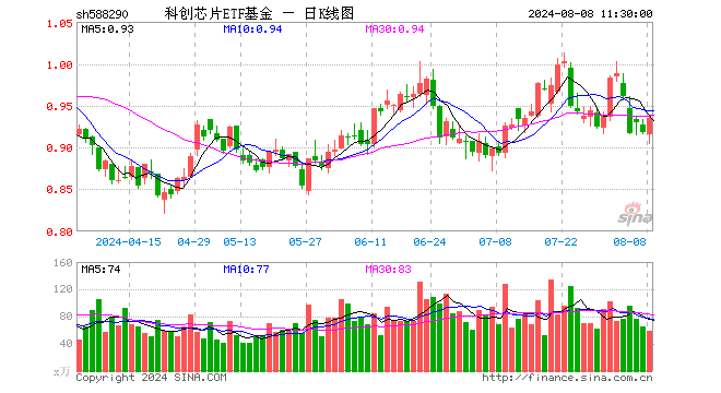 科创芯片ETF基金（588290）涨1.85%，半日成交额5394.80万元