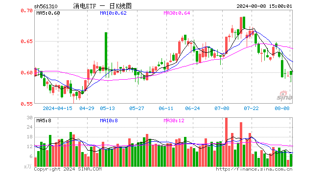 消电ETF（561310）涨0.34%，成交额437.42万元