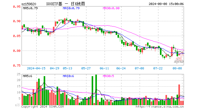 中证500ETF天弘（159820）涨0.13%，成交额248.02万元