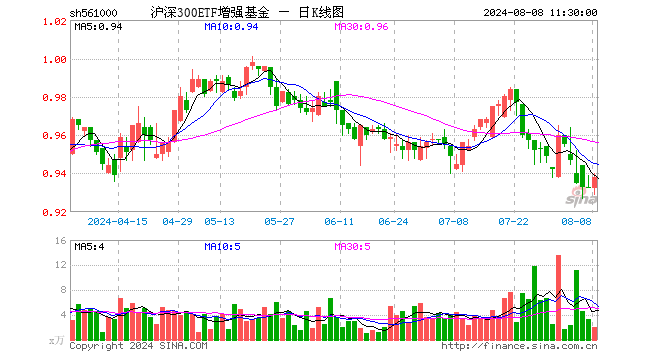 沪深300ETF增强基金（561000）涨0.54%，半日成交额181.98万元