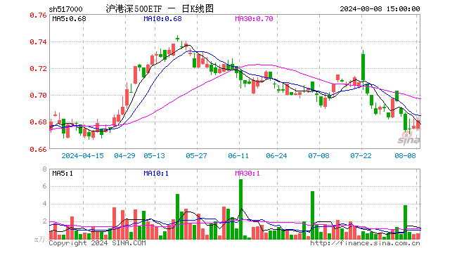 沪港深500ETF（517000）涨0.59%，成交额38.53万元