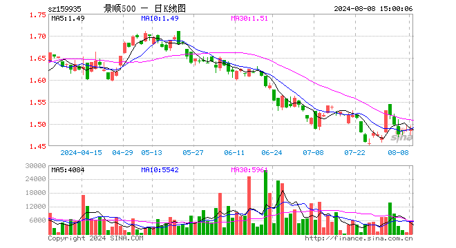 中证500ETF景顺（159935）涨0.20%，成交额83.35万元