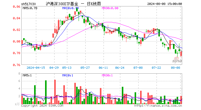 沪港深300ETF基金（517030）跌0.13%，成交额162.36万元