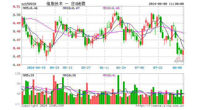 信息技术ETF（159939）涨0.88%，半日成交额1388.44万元