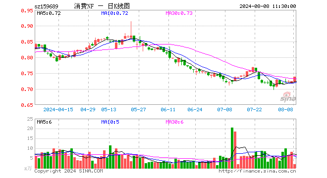 消费ETF南方（159689）涨1.93%，半日成交额143.33万元