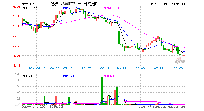 工银沪深300ETF（510350）涨0.14%，成交额306.19万元