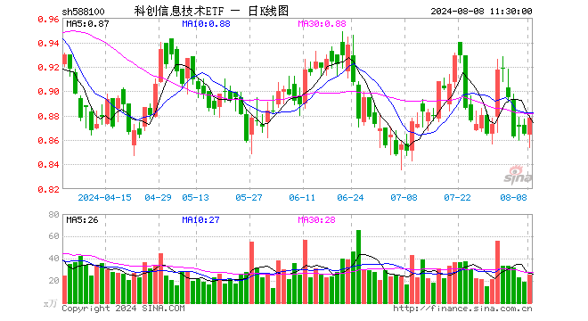 科创信息技术ETF（588100）涨1.50%，半日成交额2213.98万元