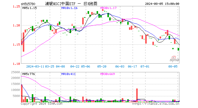 浦银MSCI中国ETF（515780）涨0.00%，半日成交额0.00元