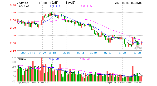 中证500ETF华夏（512500）涨0.23%，成交额1.37亿元