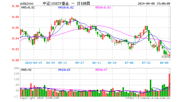 中证100ETF基金（562000）涨0.00%，成交额1.30亿元