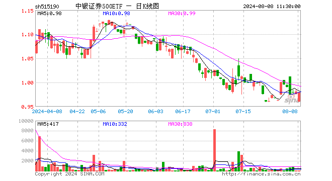 中银证券500ETF（515190）跌0.10%，半日成交额6824.00元