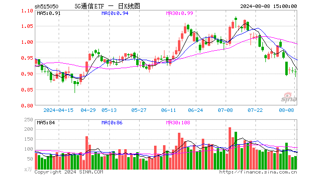 5G通信ETF（515050）跌0.33%，成交额5730.38万元