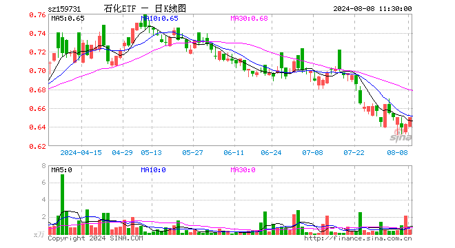 石化ETF（159731）涨1.09%，半日成交额35.65万元