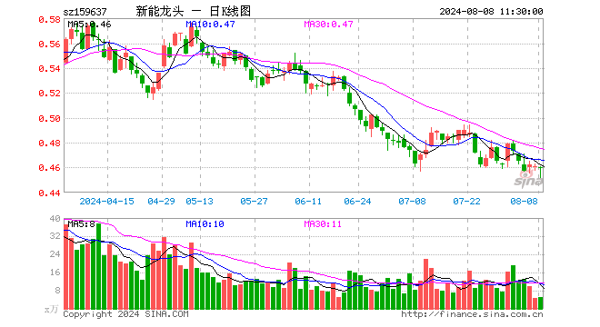 新能源车龙头ETF（159637）跌0.43%，半日成交额234.30万元