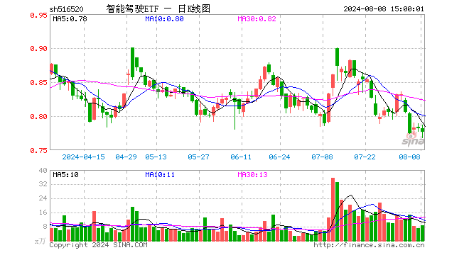 智能驾驶ETF（516520）跌0.64%，成交额657.58万元