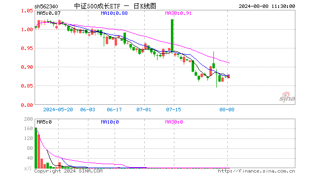 中证500成长ETF（562340）涨0.57%，半日成交额1.79万元