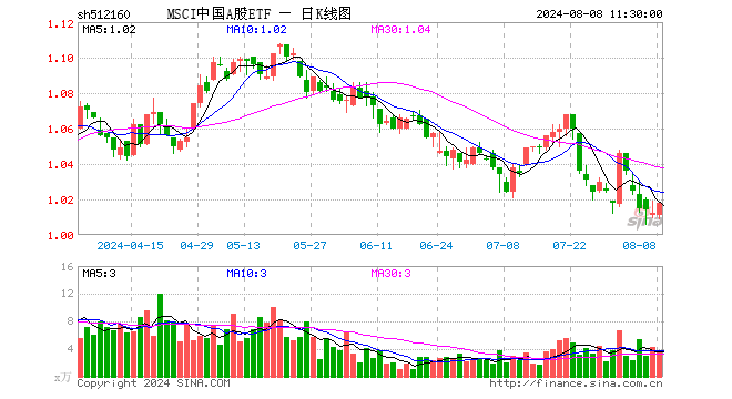 MSCI中国A股ETF（512160）涨0.59%，半日成交额351.61万元